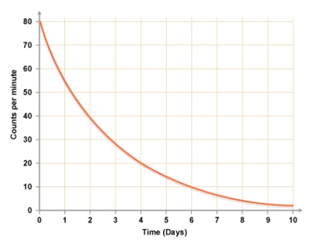 Exponential Decay Graph