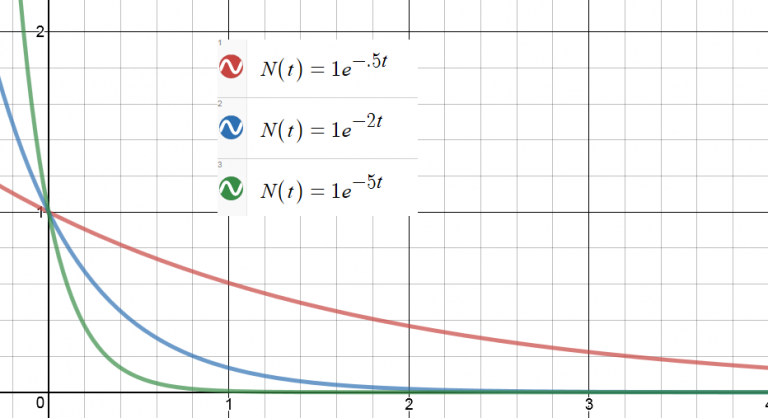 Exponential Decay and Time Constants | Advanced Math for Young Students